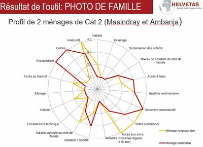 Profil 2 ménages Catégorie2 Masindray et Ambanja