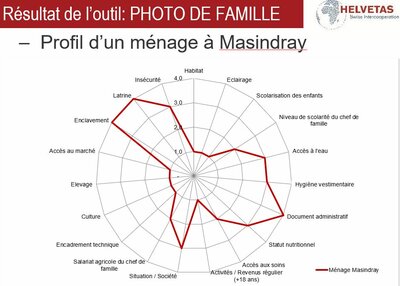 Profil des ménages Commune Masindray