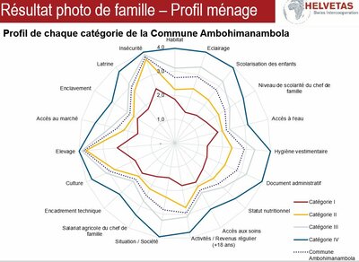 Profil des ménages Commune Ambohimanambola