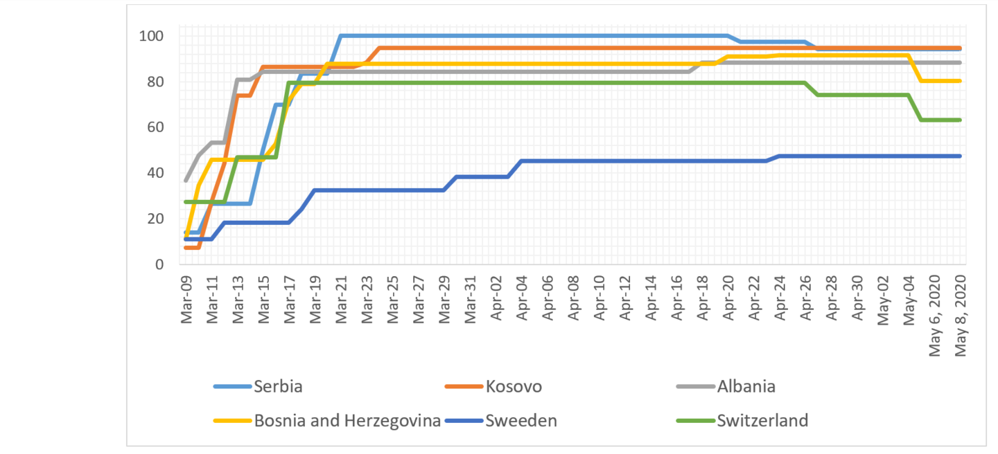 © Oxford COVID-19 Government Response Tracker (OxCGRT).