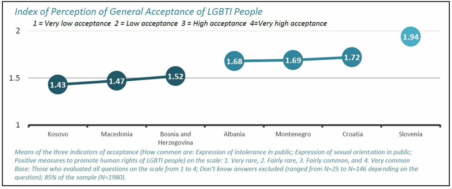 World Bank Group (2018): Life on the Margins – Survey Results of the experiences of LGBTI people in Southeast Europe, p.3 | © World Bank Group (2018): Life on the Margins – Survey Results of the experiences of LGBTI people in Southeast Europe, p.3