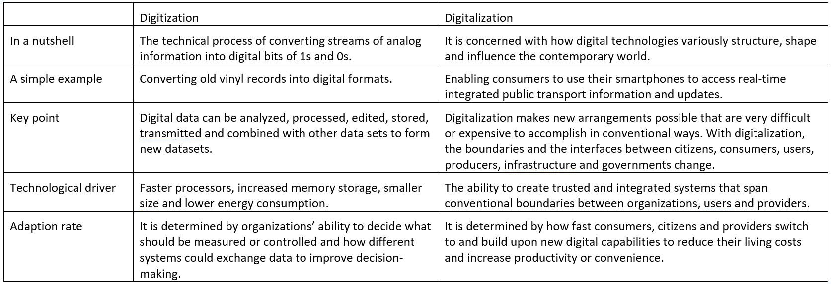 How Do We Connect ICT with Digital Transformation in
