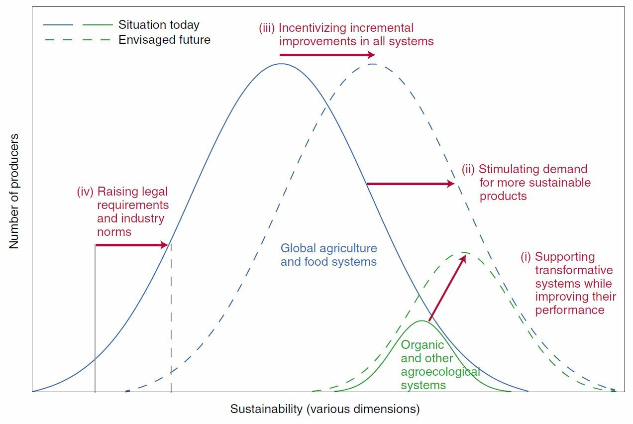 Figure 1 | © Nature Sustainability. Sustainability in global agriculture driven by organic farming