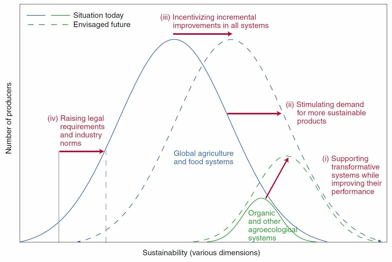 Figure 1 | © Nature Sustainability. Sustainability in global agriculture driven by organic farming Figure 1 | © Nature Sustainability. Sustainability in global agriculture driven by organic farming