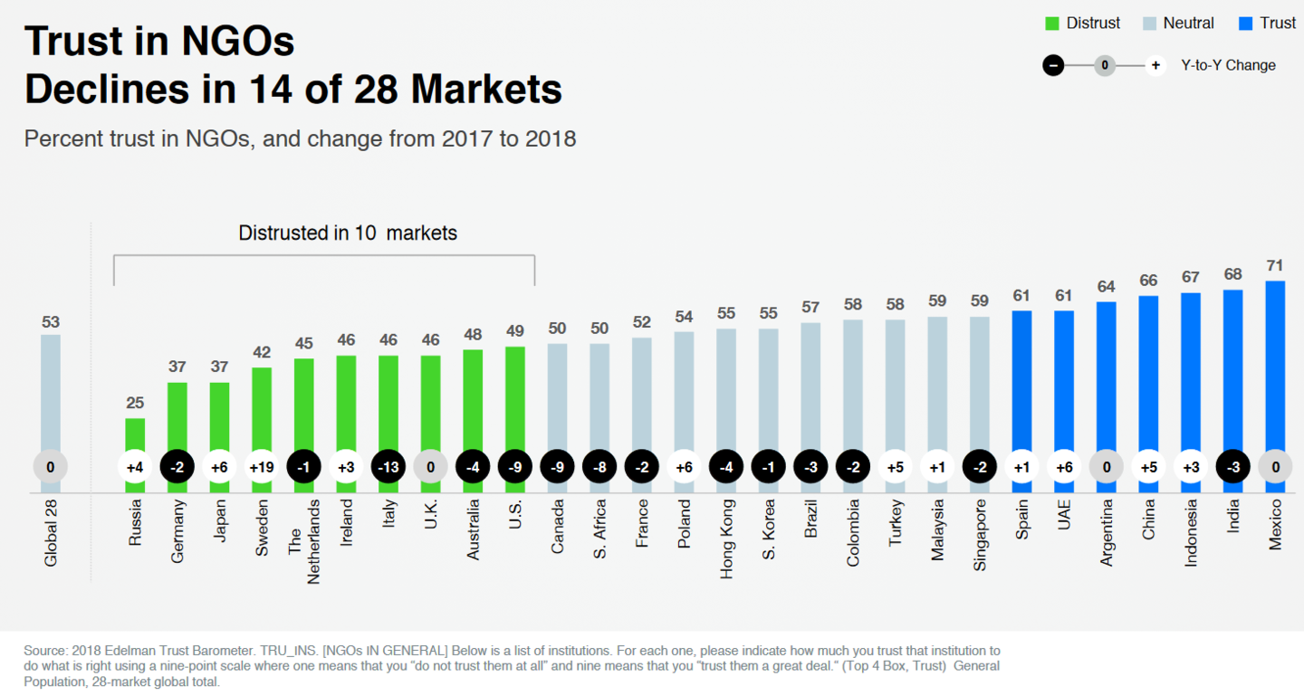 © Source: 2018 Edelman Trust Barometer © Source: 2018 Edelman Trust Barometer
