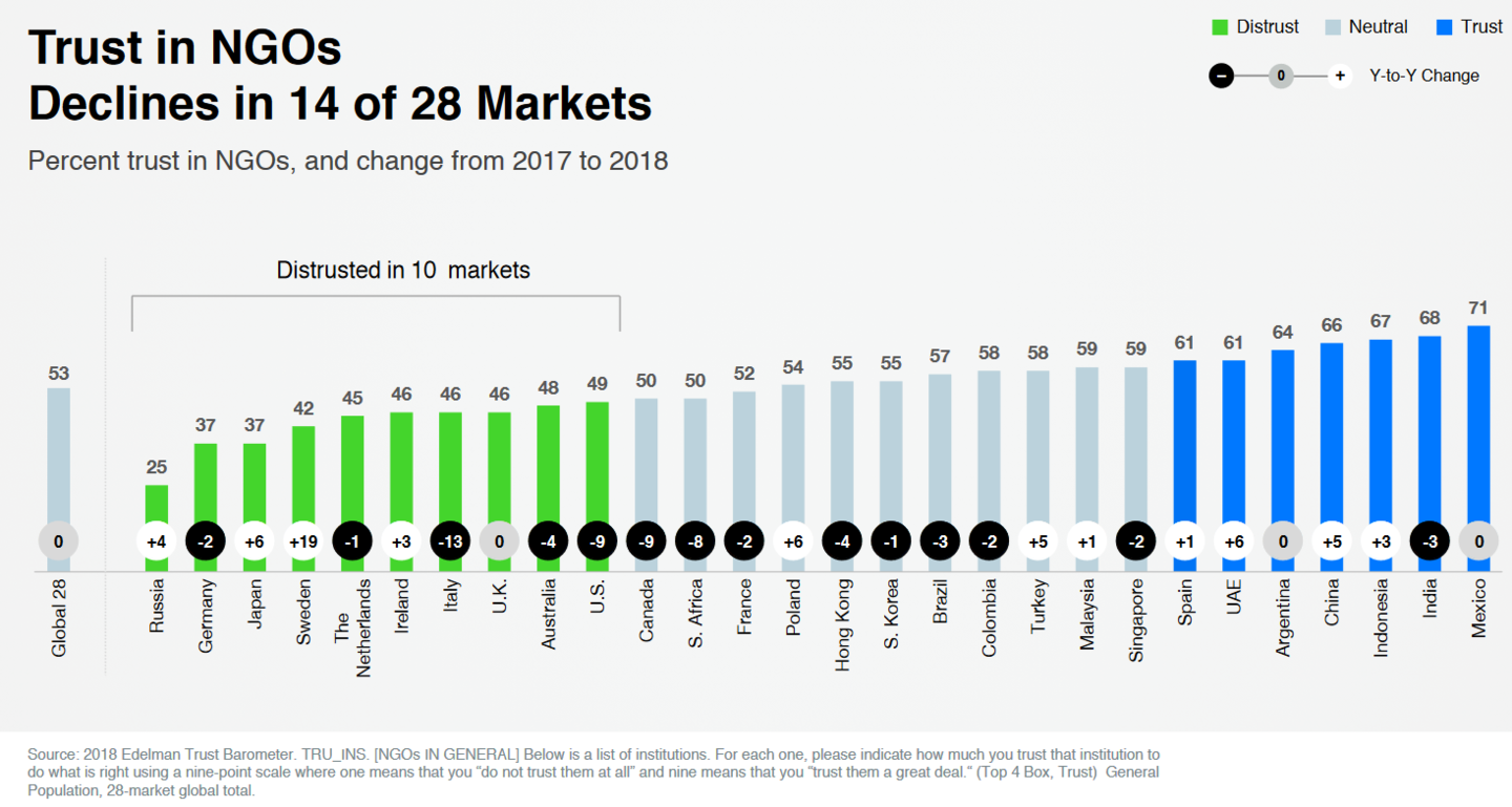 © Source: 2018 Edelman Trust Barometer