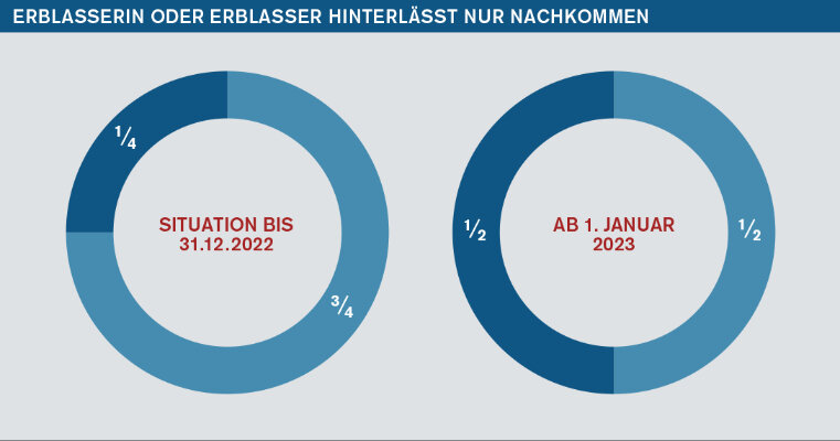 Beispiel 1: Der Erblasser respektive die Erblasser hinterlässt nur Kinder, jedoch keinen Ehegatten. Rechts sehen Sie die Aufteilung bis am 31.12.22. Links sehen Sie die Situation nach dem 1.1.23. Beispiels eins. Die Grafik zeigt die Verteilung auf, wenn der Erblasser respektive die Erblasser nur Kinder hinterlässt, aber keinen Ehegaten. In der rechten Grafik wird die Aufteilung bis am 31.12.22 gezeigt. Auf der linken Grafik die Aufteilung nach dem 1.1.23.