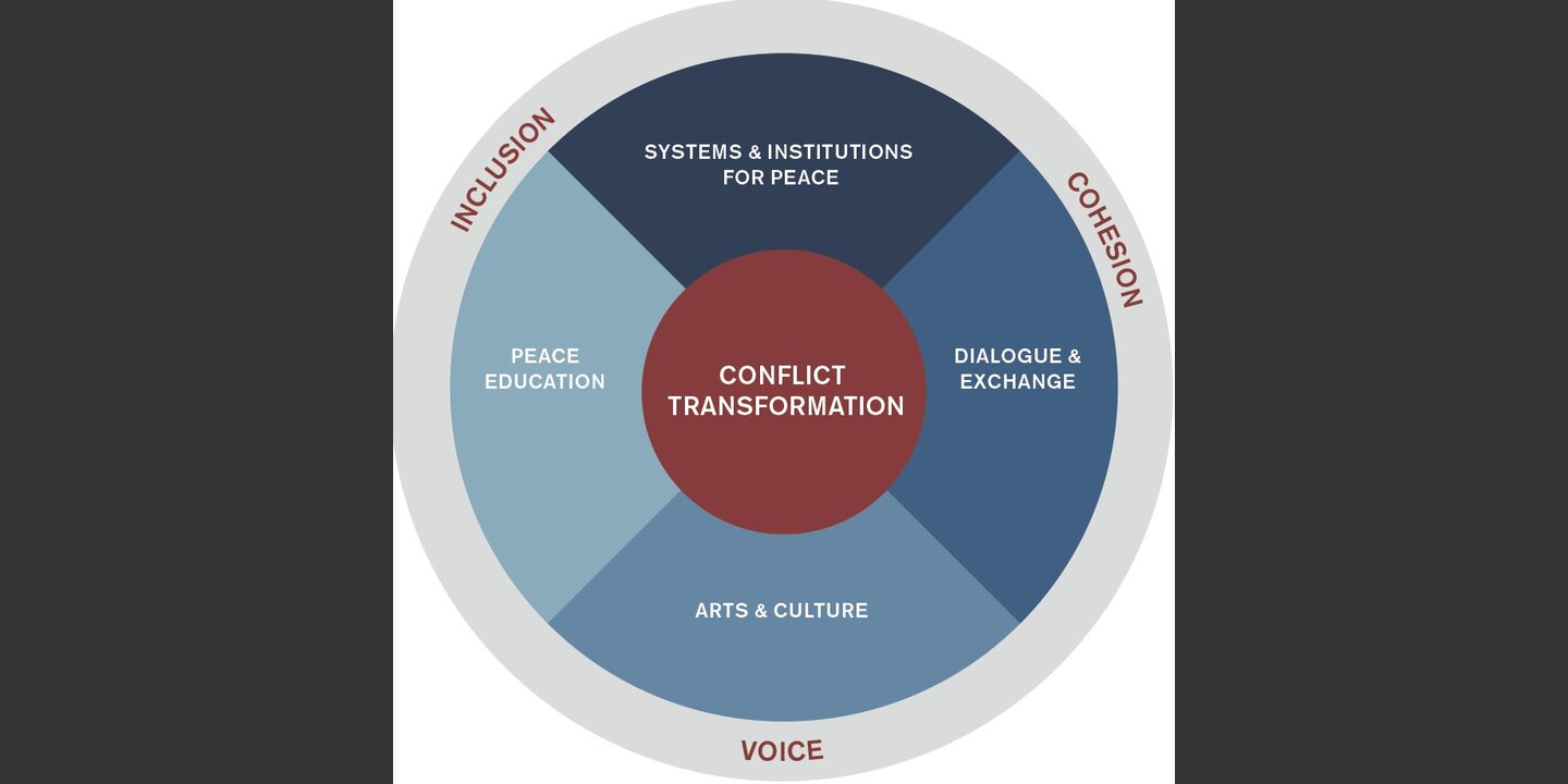 Conflict Transformation | Helvetas