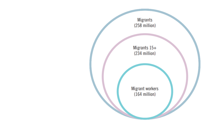 © Figure 1. Global estimates of the stock of international migrants and migrant workers. (c) Data and image: International Labor Organization (2017) © Figure 1. Global estimates of the stock of international migrants and migrant workers. (c) Data and image: International Labor Organization (2017)