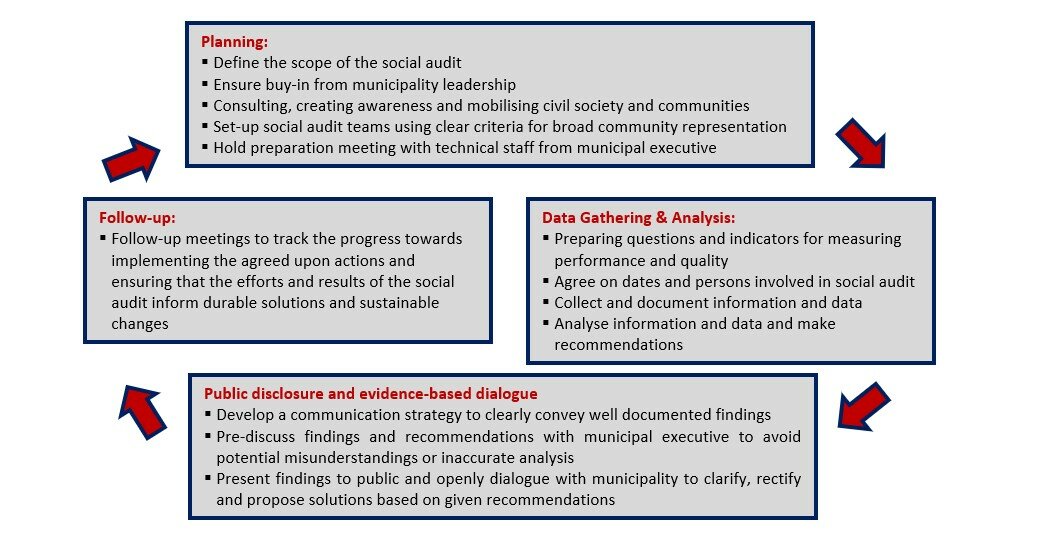 Social Audits: A New Approach for Civic Engagement with